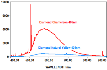 Laser wavelength of 405nm