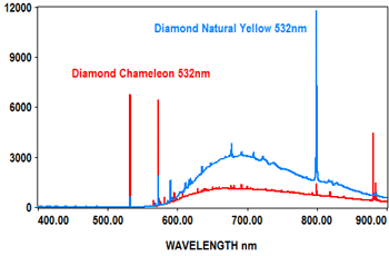 Laser wavelength of 532nm