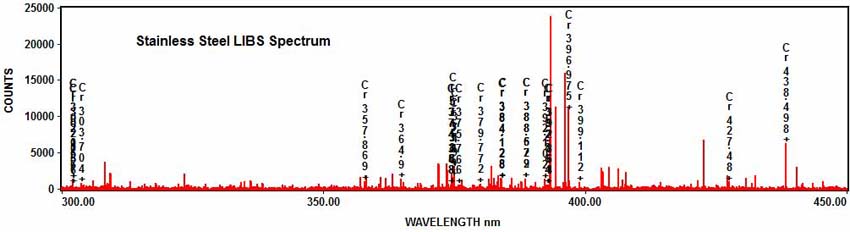 Stainless Steel LIBS Spectrum